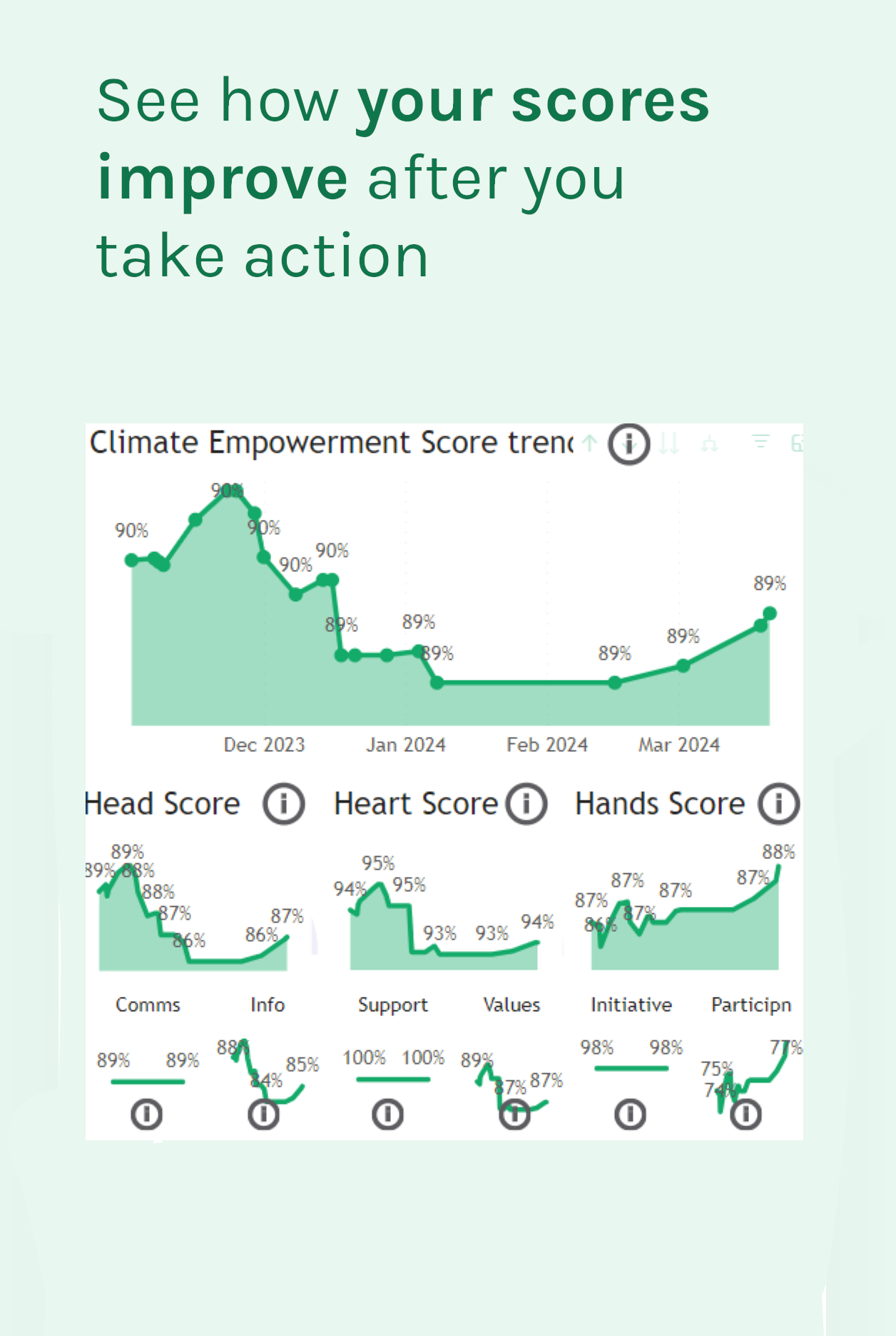 See how your scores improve after you take action